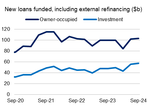 This chart shows the level of new loans funded, split by owner-occupier and investor loans, from September 2020 to September 2024. New loans peaked in the December 2021 quarter at $115.2 billion for owner-occupier borrowers and $51.7 billion for investment borrowers. During the latest September 2024 quarter, new loans funded stood at $103.3 billion and $57.7 billion for owner-occupier and investment borrowers respectively.