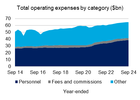 Chart 3: Total operating expenses by category ($bn) Total operating expenses by category (Personnel, Fees and Commissions, and Other Expenses) in billions of dollars on a year-ended basis from September 2014 to September 2024. For the latest September 2024 quarter, total operating expenses increased to $64.8 billion.