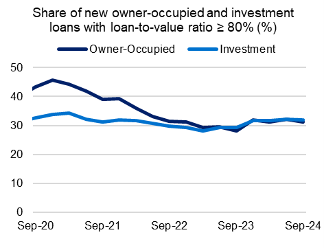 This chart shows the share of new loans with a loan to valuation (LVR) ratio greater than or equal to 80 per cent, split by owner-occupied and investor loans, from September 2020 to September 2024. The shares during the September 2024 quarter were 31 per cent for owner-occupied and 32 per cent for investment loans.