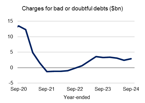 Chart 4: Charges for bad or doubtful debts ($bn) Charges for bad and doubtful debts in billions of dollars on a year-ended basis from September 2020 to September 2024. For the latest September 2024 quarter, this measure increased by $400 million to $2.8 billion. 