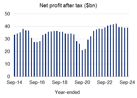 Chart 5: Net profit after tax ($bn) Net profit after tax in billions of dollars on a year ended basis from September 2014 to September 2024. For the latest September 2024 quarter, this measure increased by $69 million to $39.0 billion.