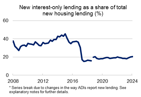 This chart shows the share of new interest-only lending from March 2008 to September 2024. The share reached a peak of 45.7 per cent during the June 2015 quarter. The share during the September 2024 quarter was 20.4 per cent.