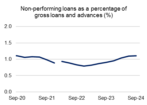 Chart 6: Non-performing loans as a percentage of gross loans and advances (%) Non-performing loans as a percentage of gross loans and advances from September 2020 to September 2024. For the latest September 2024 quarter, this measure increased marginally by 2 basis points to 1.11 per cent.