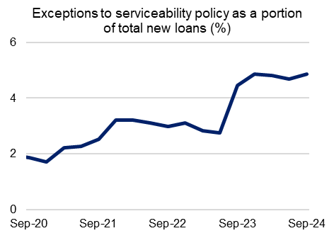 This chart shows exceptions to serviceability policy as a share of new loans funded from September 2020 to September 2024. Levels of exceptions to serviceability policy rose marginally to 4.9 per cent of new loans during the September 2024 quarter.