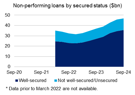 Chart 7: Non-performing loans by secured status ($bn) Non-performing loans by secured status (Well-secured and not well-secured/unsecured) in billions of dollars from September 2020 to September 2024. For the latest September 2024 quarter, total non-performing loans increased by $1.2 billion to $46.9 billion.