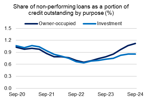 This chart shows non performing loans for owner occupied and investment loans, as a share of total credit outstanding from September 2020 to September 2024 quarter. Non-performing loan shares were 1.1 per cent and 0.9 per cent for owner occupied and investment loans respectively during the September 2024 quarter.