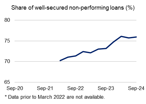 Chart 8: Share of well-secured non-performing loans (%) Share of well-secured non-performing loans from September 2020 to September 2024. For the latest September 2024 quarter, this share increased from 75.8 per cent to 75.9 per cent.