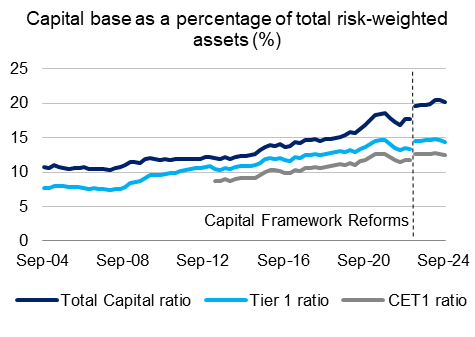 Chart 9: Capital base as a percentage of total risk-weighted assets (%)  Capital base as a percentage of total risk weighted assets (Capital ratio) from September 2004 to September 2024. For September 2024, the Total Capital ratio was 20.2 percent, the Common Equity Tier 1 (CET1) was 12.4 percent, and the Tier 1 ratio was 14.4 percent.