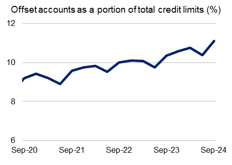 This chart shows balances in offset accounts as a share of total credit outstanding from September 2020 to September 2024. Levels have steadily risen and were 11 per cent during the September 2024 quarter.