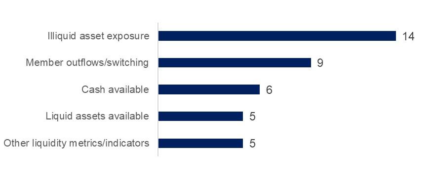 Figure 10. Top five liquidity event triggers/indicators (number of RSE licensees) Clustered bar chart. Blue bars. 14 had illiquid asset exposure as trigger/indicator. 9 had member outflows/switching as trigger/indicator. 6 had cash available as trigger/indicator. 5 had liquid assets available as trigger/indicator. 5 had other liquidity metrics/indicators.