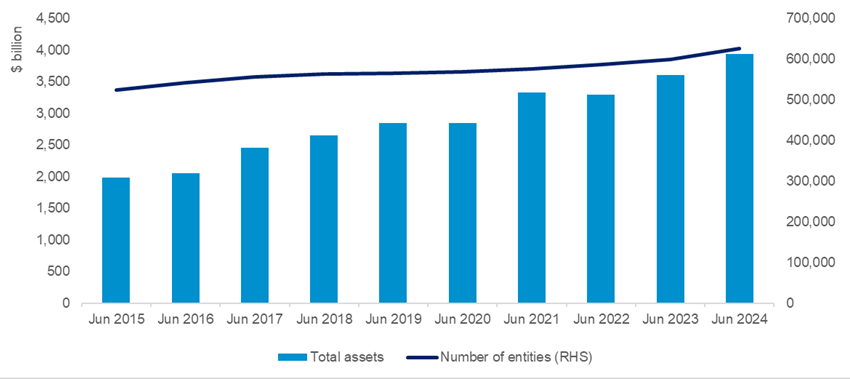 This chart shows assets and number of superannuation entities (APRA-regulated, self-managed super funds, exempt schemes, balance of life office statutory funds). Data presented is for year ended June 2015 to June 2024.