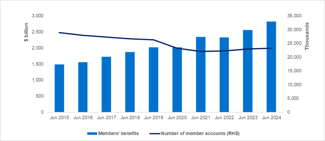 This chart shows members' benefits and number of member accounts.  Data presented is for year ended June 2015 to June 2024.