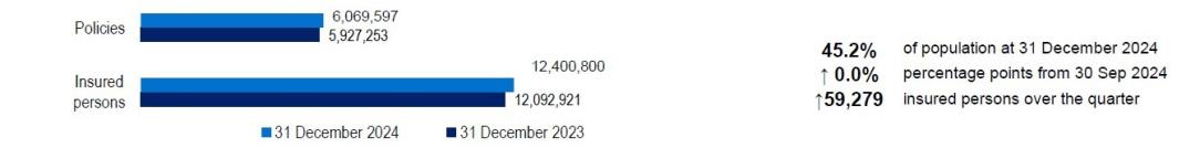 Hospital Treatment membership comparison between December 2023 and December 2024 for policies and Insured persons. Total polices for December 2024 for was 6,069,597and Insured persons was 12,400,800.