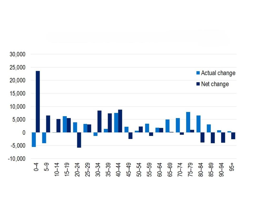 General Treatment as at 31 December 2024, Net quarterly change in insured persons (ancillary). The largest net increase in coverage, after accounting for movements across age groups, was 23,575 for people in the 0 to 4 age group.