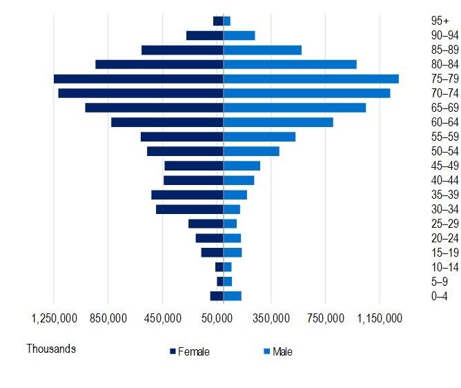 Hospital treatment benefits paid by age, Male and female 12 months to 31 December 2024