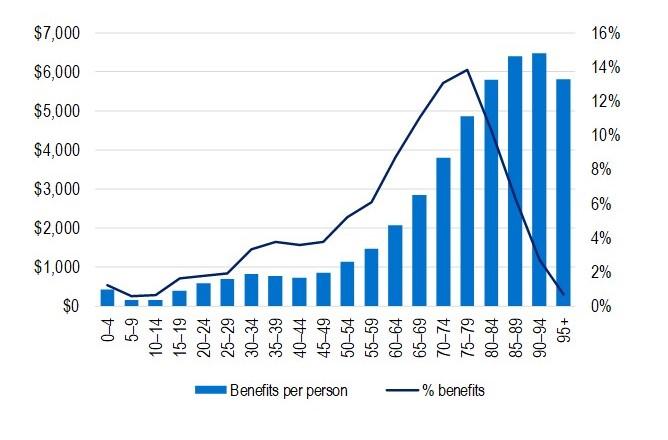 Hospital treatment benefits per person covered and percentage of benefits paid by age cohort.