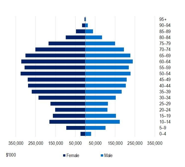 General treatment benefits paid by age 12 months to 31 December 2024 (ancillary). During the September 2024 quarter, insurers paid is more by female in comparison to male.