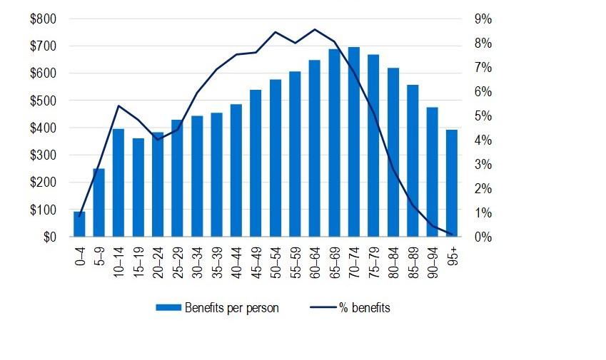 General treatment benefits per person covered and percentage of benefits paid by age cohort (ancillary), the highest for age group 40-44.