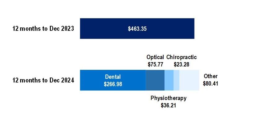 General treatment benefits per person (ancillary) during the year to December 2023 were $463.35, increasing to $482.65 for the year to December 2024. The largest component of ancillary benefits is dental, for which $266.98 was paid per insured.