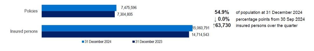 General Treatment membership comparison between December 2023 and December 2024 for policies and Insured persons. Total polices for December 2024 was 7,475,596 and Insured persons was 15,060,791