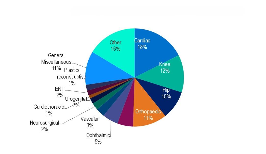 2.	Benefits paid for medical devices or human tissue products for the December 2024.  The medical devices or human tissue group for which the greatest amount of benefits paid was cardiac, comprising 18% of all prosthetic benefits. 