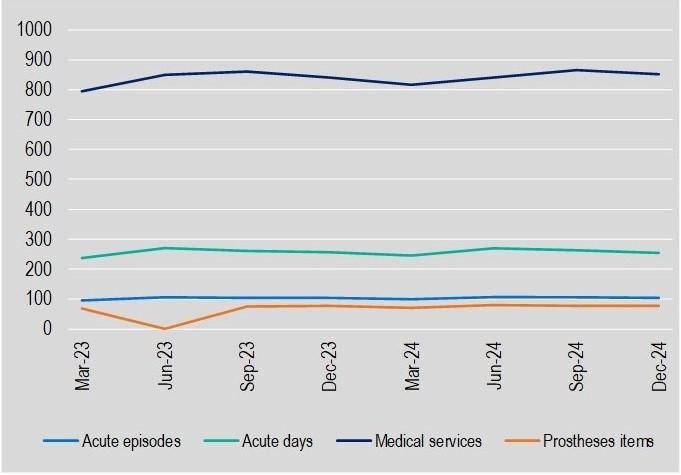 Hospital treatment services per 1,000 insured persons from September 2024 to December 2024. 