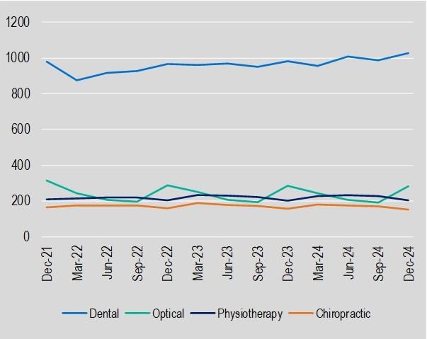 General treatment services (ancillary) per 1,000 insured persons September 2024 to December 2024.			