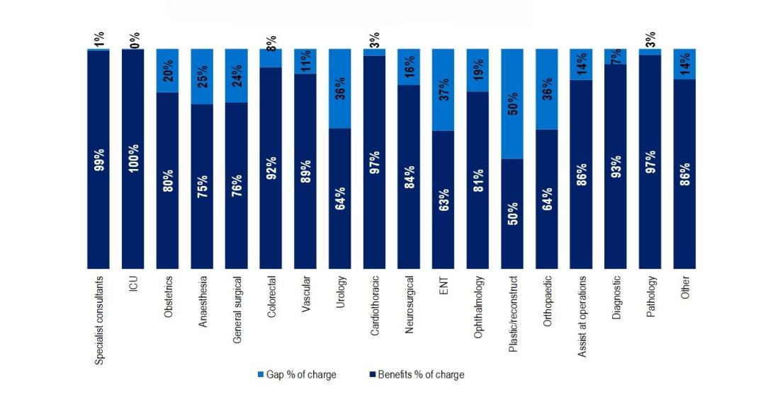 Medical benefits and out-of-pocket by specialty group in the December 2024 quarter, the highest benefits % of charge is in ICU with 100%.