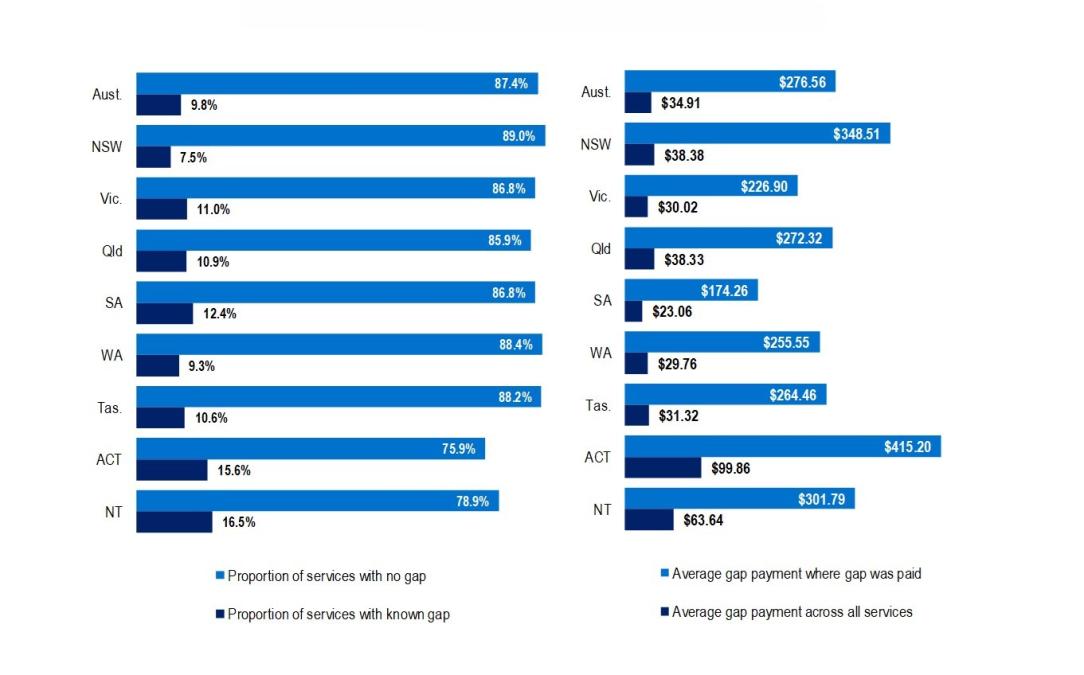 Proportion of services and average out-of-pocket payments in the December 2024 quarter by State and territory.