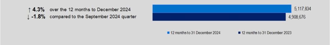 Hospital treatment episodes were increased by 4.3% over the12 months to December 2024. In December 2024, 5,117,834 of Hospital treatment episodes were reported.