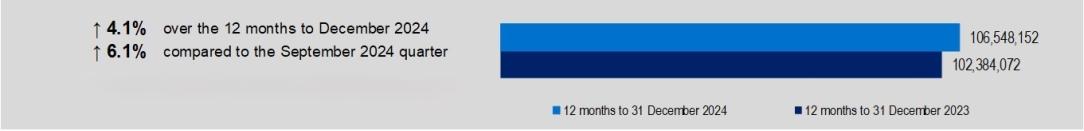 General treatment services (ancillary) were increased by 4.1% over the 12 months to December 2024, In December 2024, 106,548,152 of General treatment services (ancillary) were reported.