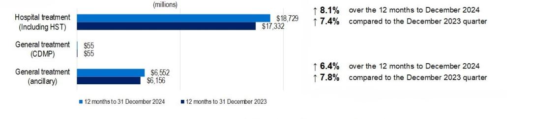 Benefits for Hospital treatment (including HST) has increased 7.7% over the 12 months to December 2024 and General treatment (ancillary) has increased 6.4% over the 12 months to December 2024.