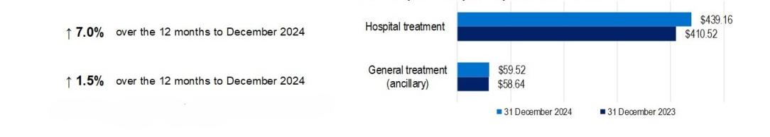 Out- of -pocket per episode/service for hospital treatment has increased by 7.0% and for general treatment (ancillary) has increased by 1.5% over the 12 months to December 2024.