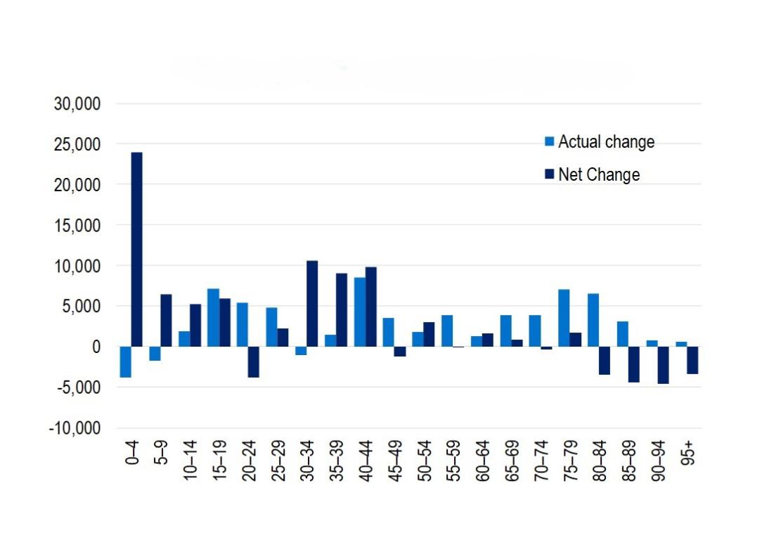 As at December 2024, Net quarterly change in insured for hospital treatment by age group. The largest increase in coverage during the quarter was 8,544 for people aged between 40 and 44. The largest net increase (considering movement between age groups) was for the 0-4 with an increase of 23969 people.