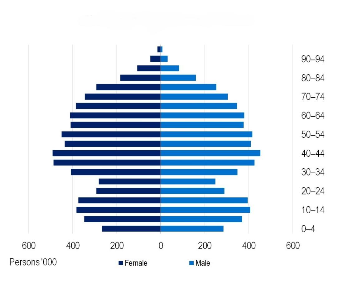 Lifetime health cover, as at 31 December 2024, Number of persons insured by age. 