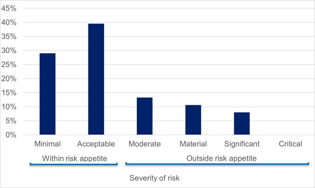 Column Chart, where each column represents the percentage of entities within each risk rating for governance risk. 29% are rated as Minimal risk, 39% Acceptable, 13% Moderate, 11% Material and 8% Significant - Minimal and Acceptable are within risk appetite, with the remaining risk ratings outside risk appetite.