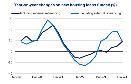 This chart shows the year-on-year changes of new housing loans funded including and excluding external refinancing.