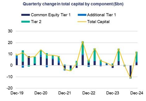 Tier 2 capital saw a quarterly increase of $8.7 billion, and CET 1 capital increased by $2.5 billion. There was only a minor increase of $0.95 billion in Additional Tier 1 Capital (AT1) in the December 2024 quarter. Overall, total capital increased by $12.2 billion in December 2024.