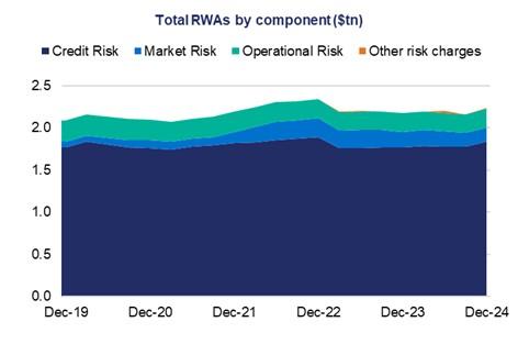 Risk-weighted assets (RWAs) increased by 4.7 per cent from September 2024 to December 2024. 