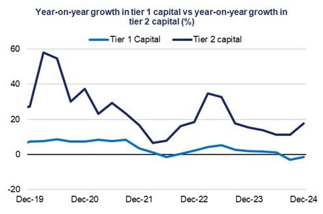 Year-on-year growth in tier 2 capital is exceeding year-on-year growth in Tier 1 capital. Tier 1 capital declined by 1.5 per cent over the quarter to December 2024, whilst Tier 2 capital increased by 17.7 per cent over the same period.