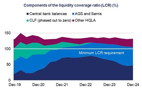 The industry LCR remained well above the regulatory minimum of 100 per cent, with a marginal increase to 132.2 per cent in the December quarter.