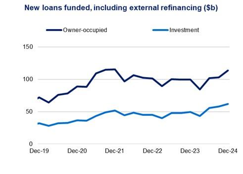 This chart shows the level of new loans funded, split by owner-occupier and investor loans, from December 2019 to December 2024. New loans peaked in the December 2021 quarter at $115.2 billion for owner-occupier borrowers and $51.7 billion for investment borrowers. During the latest December 2024 quarter, new loans funded stood at $103.3 billion and $57.7 billion for owner-occupier and investment borrowers respectively. 