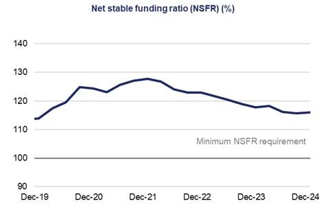 The industry’s aggregate net stable funding ratio (NSFR) increased slightly to 116 per cent, remaining well above the minimum NSFR requirement of 100 per cent.