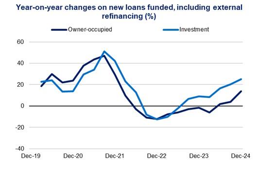 This chart shows the year-on-year changes on new loans funded, including external refinancing for both owner-occupied and investment.