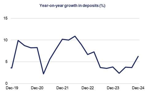 Deposits have been increasing, and are now at a record high of $4.2 billion. Year-on-year growth in deposits for December 2024 was 6.2 per cent.