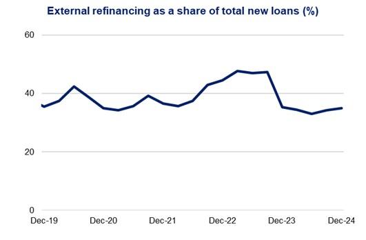 This chart shows the share of external refinancing as a share of total new loans. The share reached a peak of 47.8 per cent in March 2023. The share during the December 2024 quarter is 35.0 per cent.