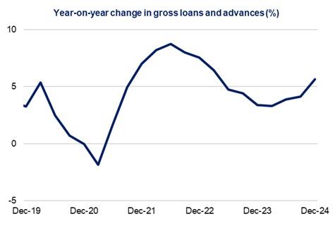 Gross loans and advances have been rising, and are now at a record high of $4.3 trillion. Year-on-year growth in deposits for December 2024 was 5.6 per cent.