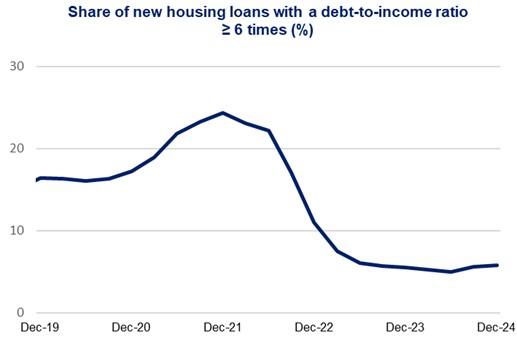 This chart shows the share of new owner-occupied and investor loans with a debt-to-income (DTI) ratio greater than or equal to six times from December 2019 to December 2024. Levels reached a peak of 24.3 per cent during the December 2021 quarter. The share during the December 2024 quarter was 5.8 per cent.