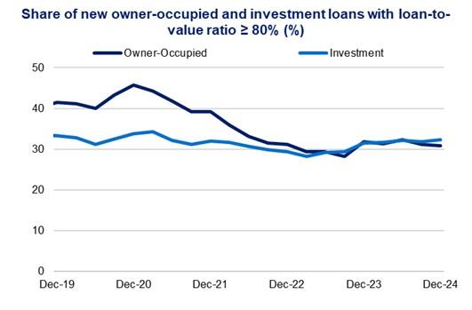 This chart shows the share of new loans with an loan to valuation (LVR) ratio greater than or equal to 80 per cent, split by owner-occupied and investor loans, from December 2019 to December 2019. The shares during the December 2024 quarter were 31 per cent for owner-occupied and 32 per cent for investment loans.