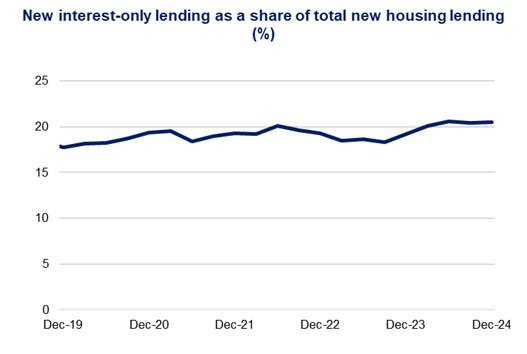 This chart shows the new interest-only lending as a share of total new housing lending.   The December 2024 quarter saw new interest-only lending marginally rise to a 20.5 per cent share of total new housing lending.